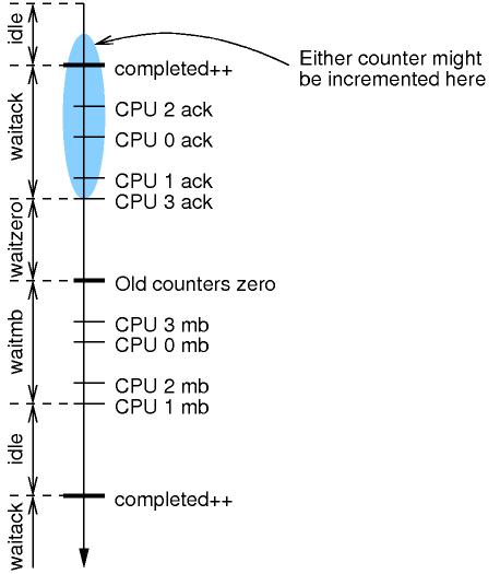 RCUpreemptTimeline