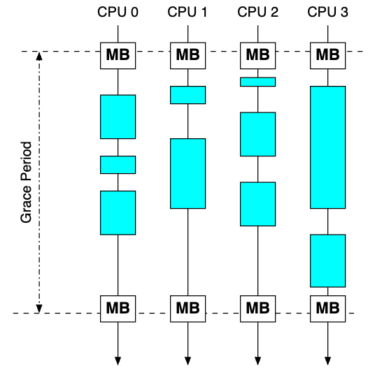 grace period memory barriers