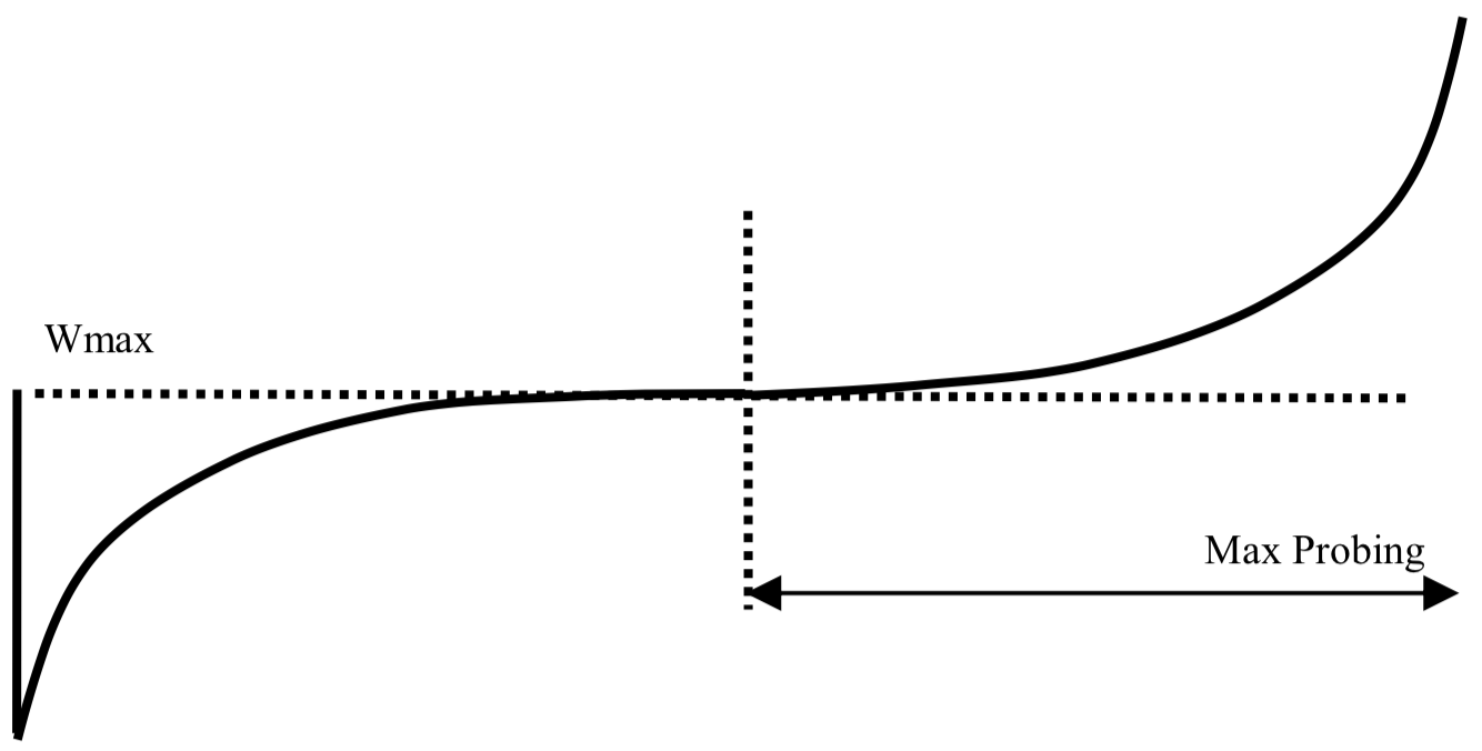 cubic regions